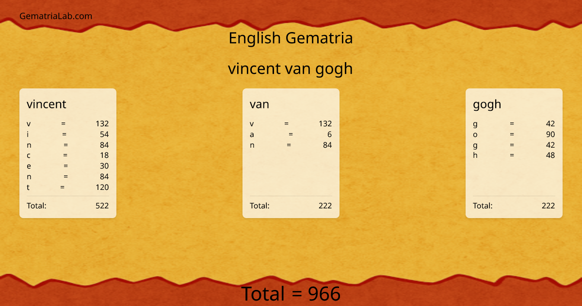 vincent van gogh in english Gematria